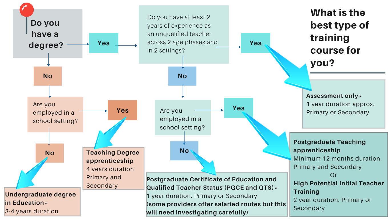 What is the best type of training course for you? Route Map